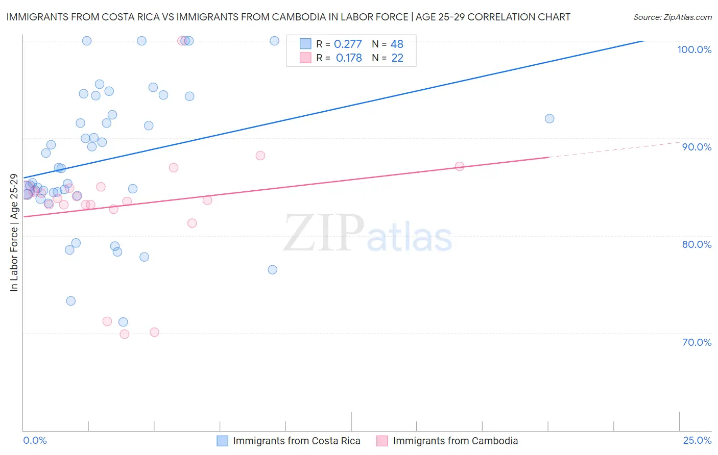 Immigrants from Costa Rica vs Immigrants from Cambodia In Labor Force | Age 25-29