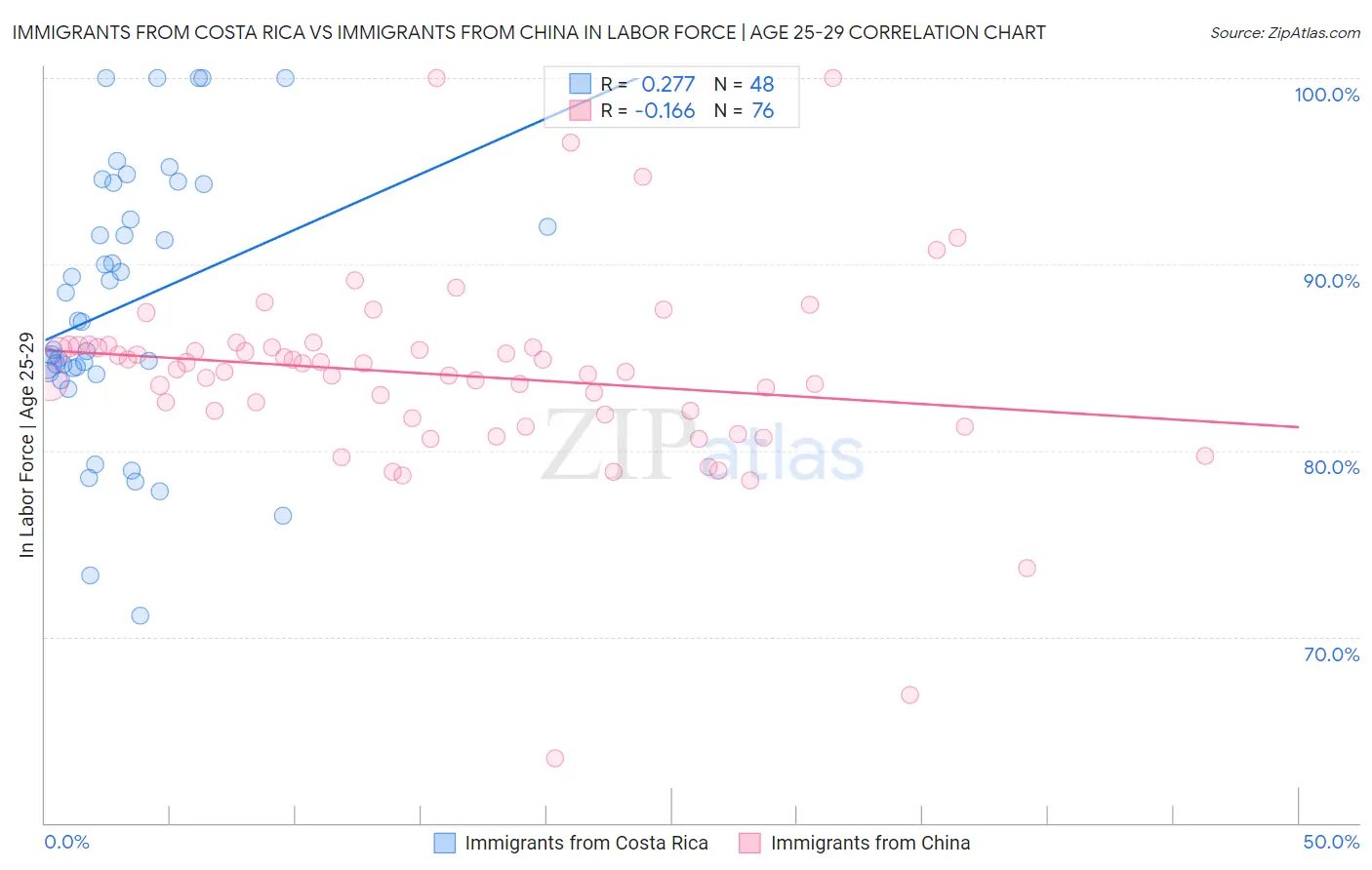 Immigrants from Costa Rica vs Immigrants from China In Labor Force | Age 25-29