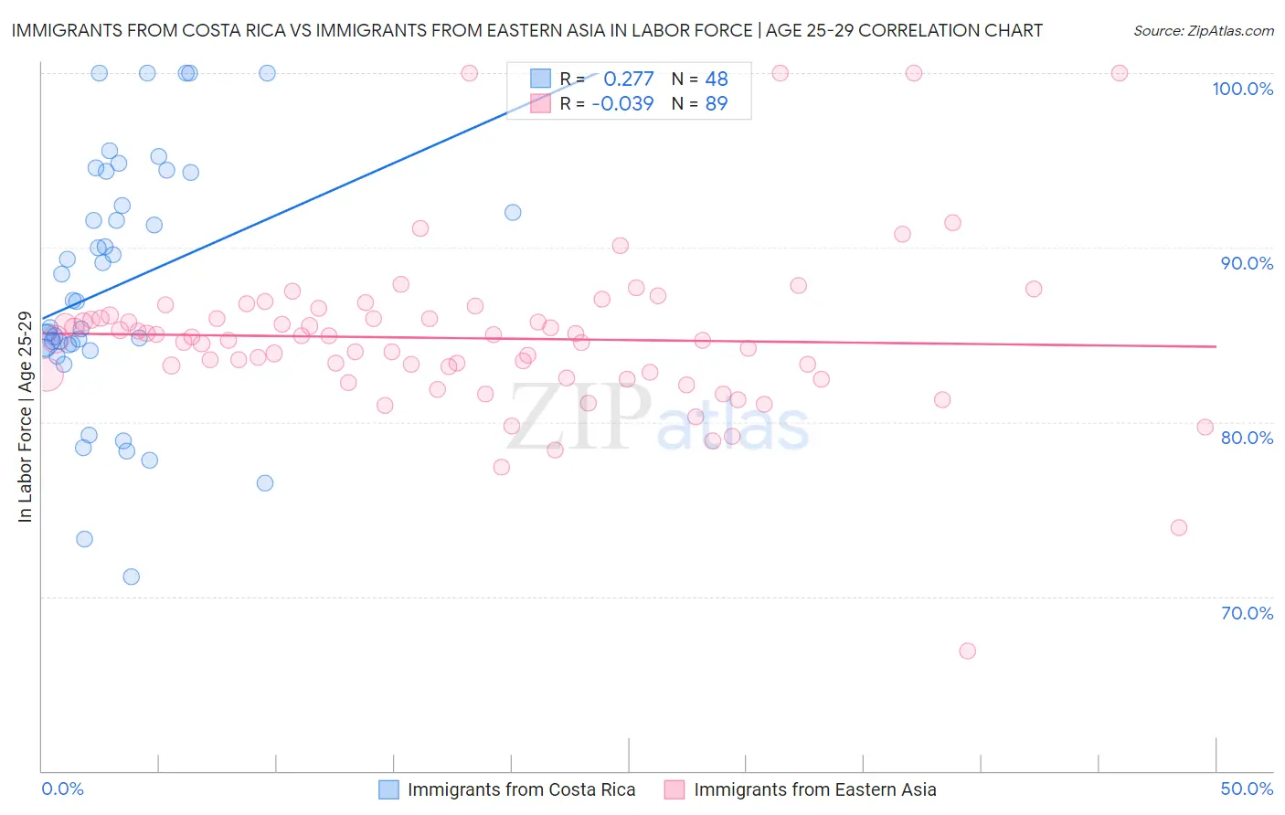 Immigrants from Costa Rica vs Immigrants from Eastern Asia In Labor Force | Age 25-29