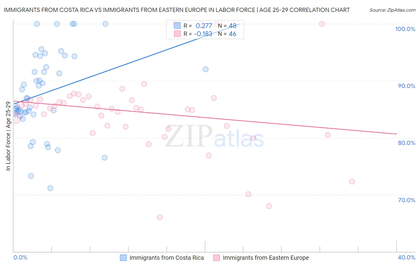 Immigrants from Costa Rica vs Immigrants from Eastern Europe In Labor Force | Age 25-29