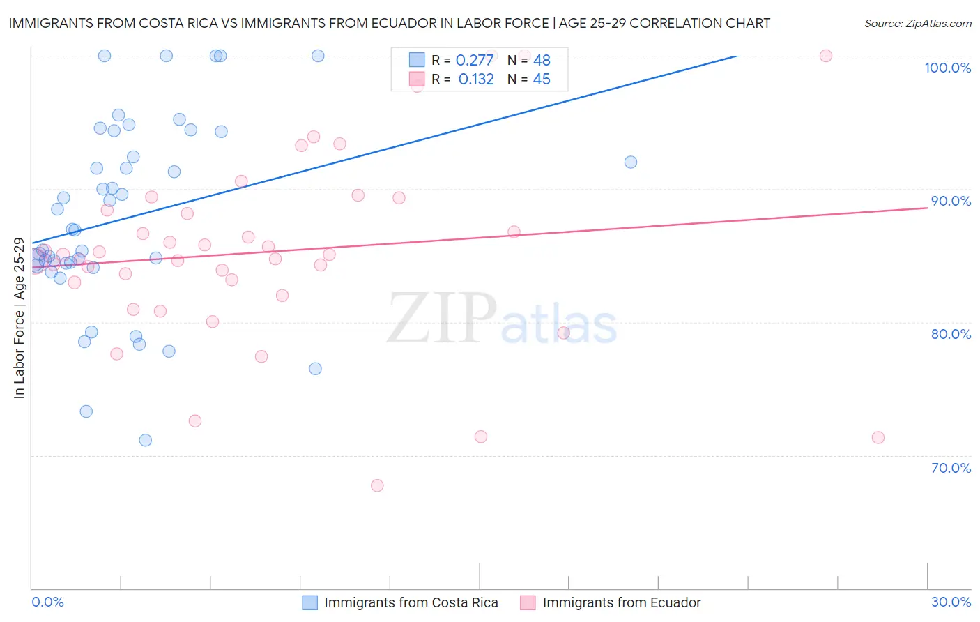 Immigrants from Costa Rica vs Immigrants from Ecuador In Labor Force | Age 25-29