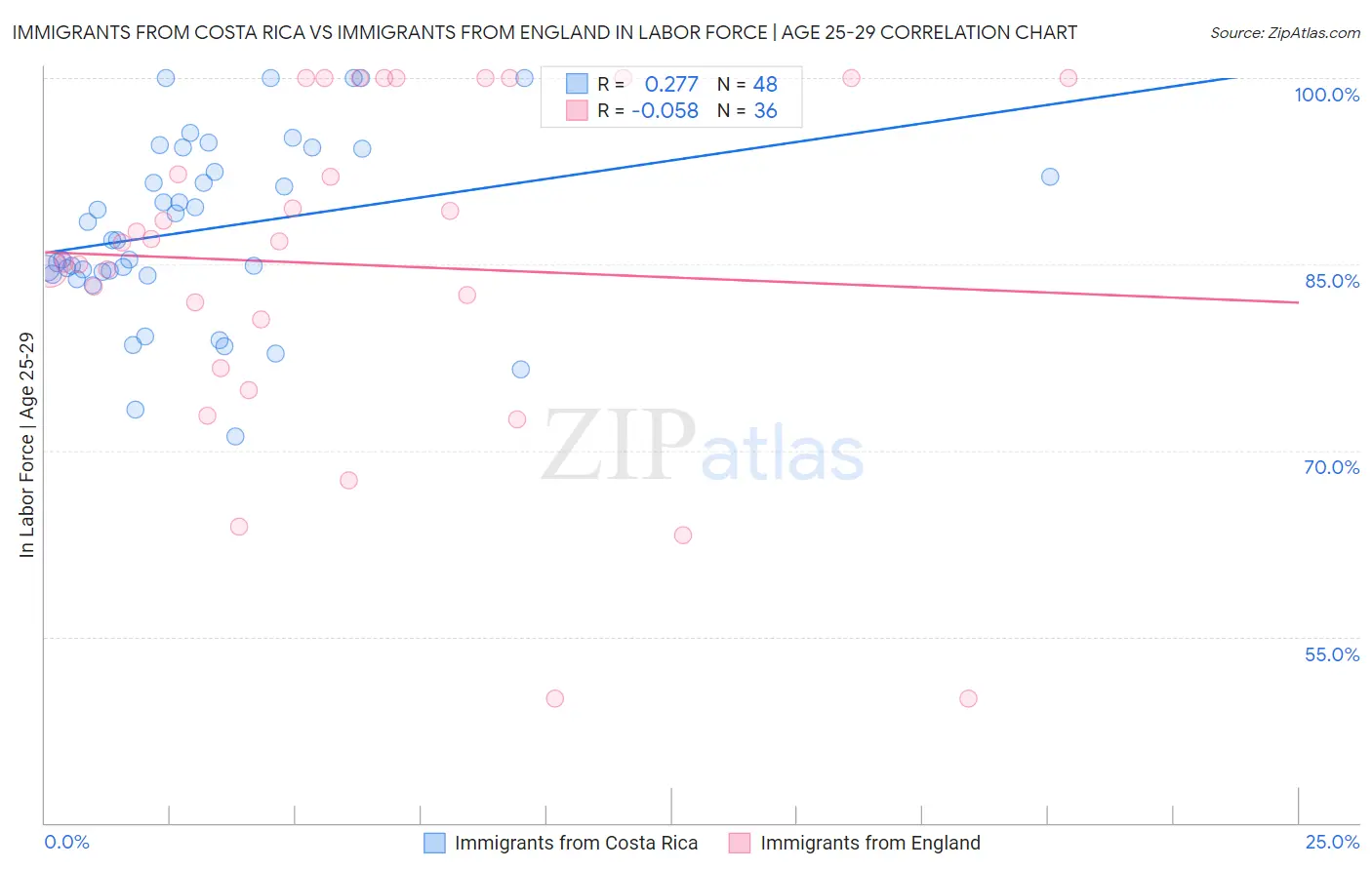 Immigrants from Costa Rica vs Immigrants from England In Labor Force | Age 25-29