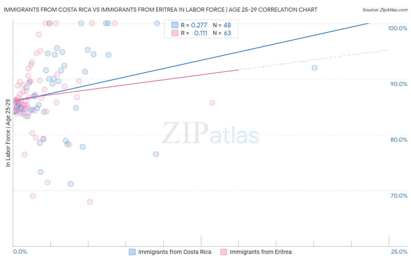 Immigrants from Costa Rica vs Immigrants from Eritrea In Labor Force | Age 25-29