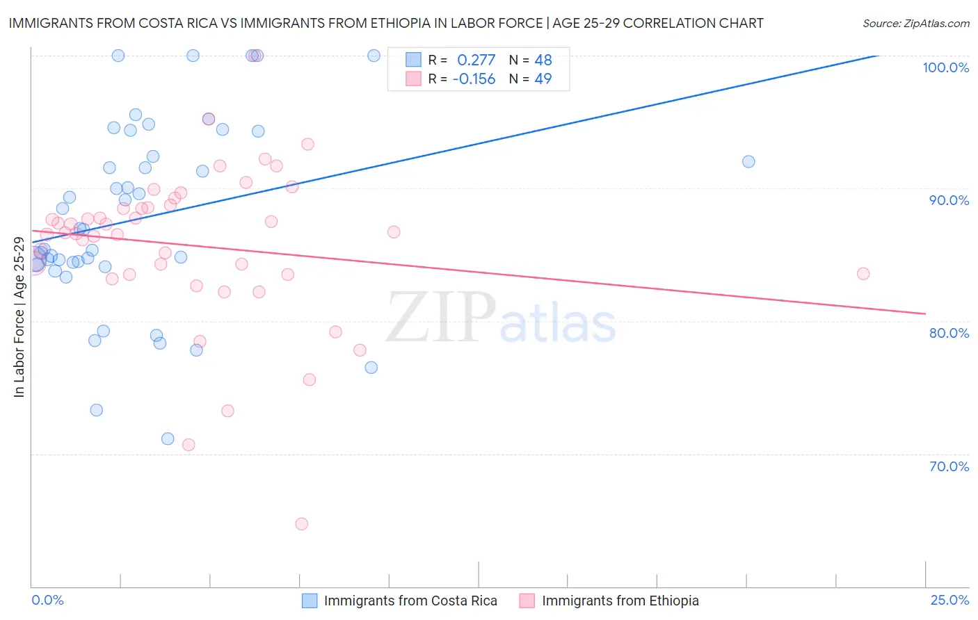 Immigrants from Costa Rica vs Immigrants from Ethiopia In Labor Force | Age 25-29