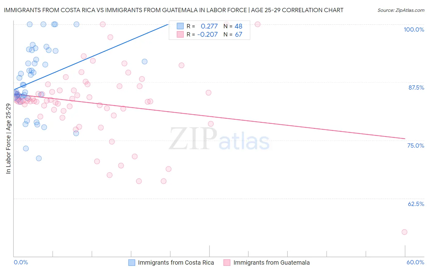 Immigrants from Costa Rica vs Immigrants from Guatemala In Labor Force | Age 25-29