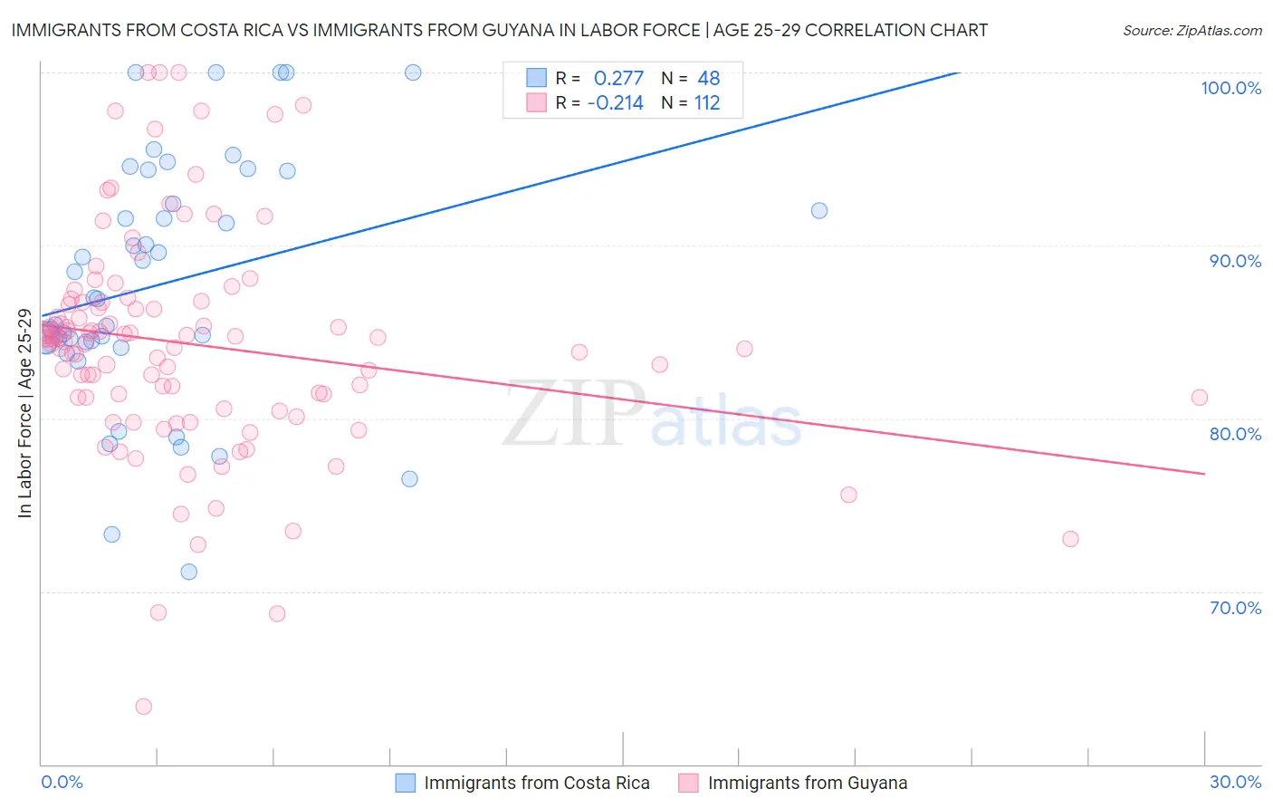 Immigrants from Costa Rica vs Immigrants from Guyana In Labor Force | Age 25-29