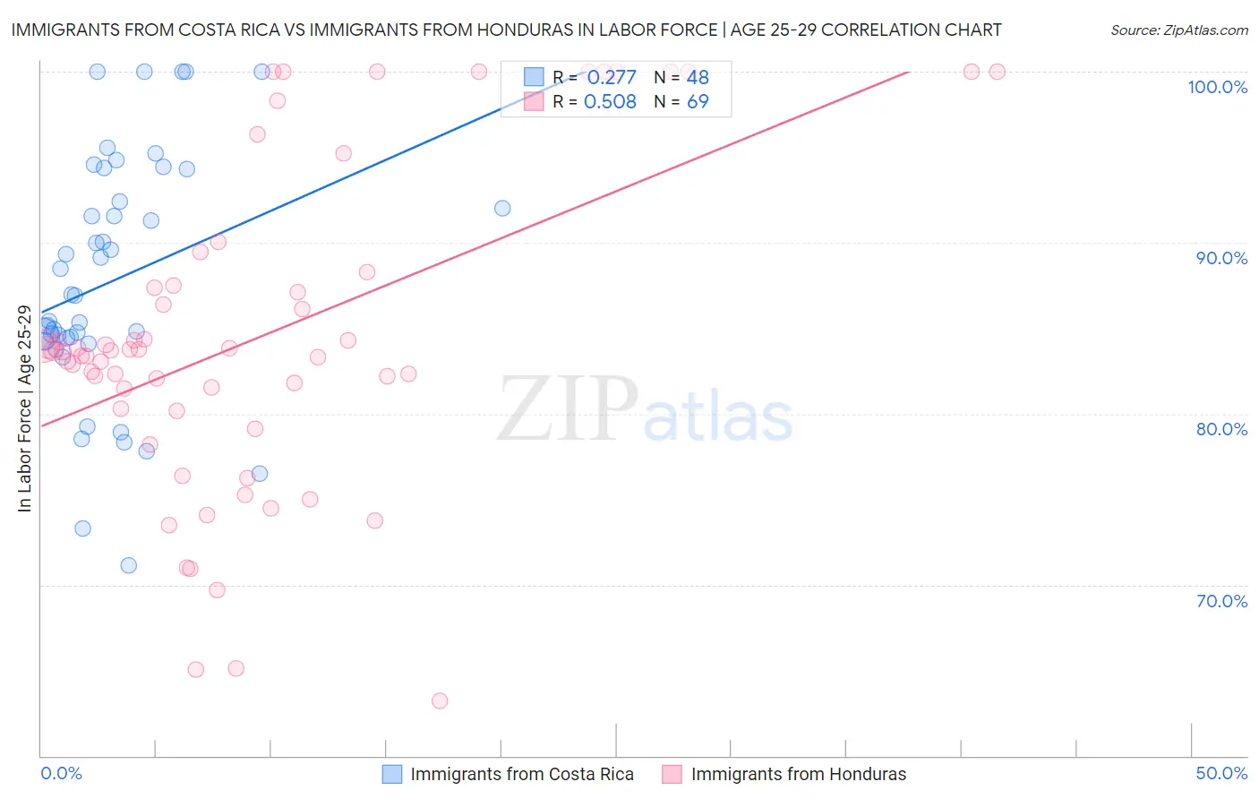 Immigrants from Costa Rica vs Immigrants from Honduras In Labor Force | Age 25-29