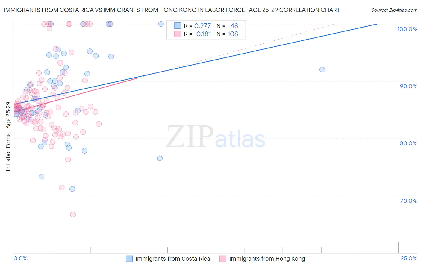 Immigrants from Costa Rica vs Immigrants from Hong Kong In Labor Force | Age 25-29