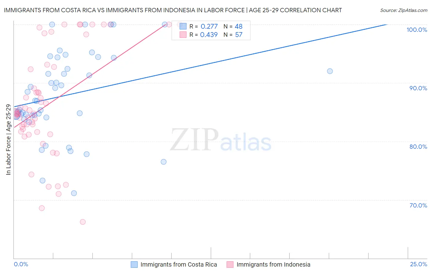 Immigrants from Costa Rica vs Immigrants from Indonesia In Labor Force | Age 25-29