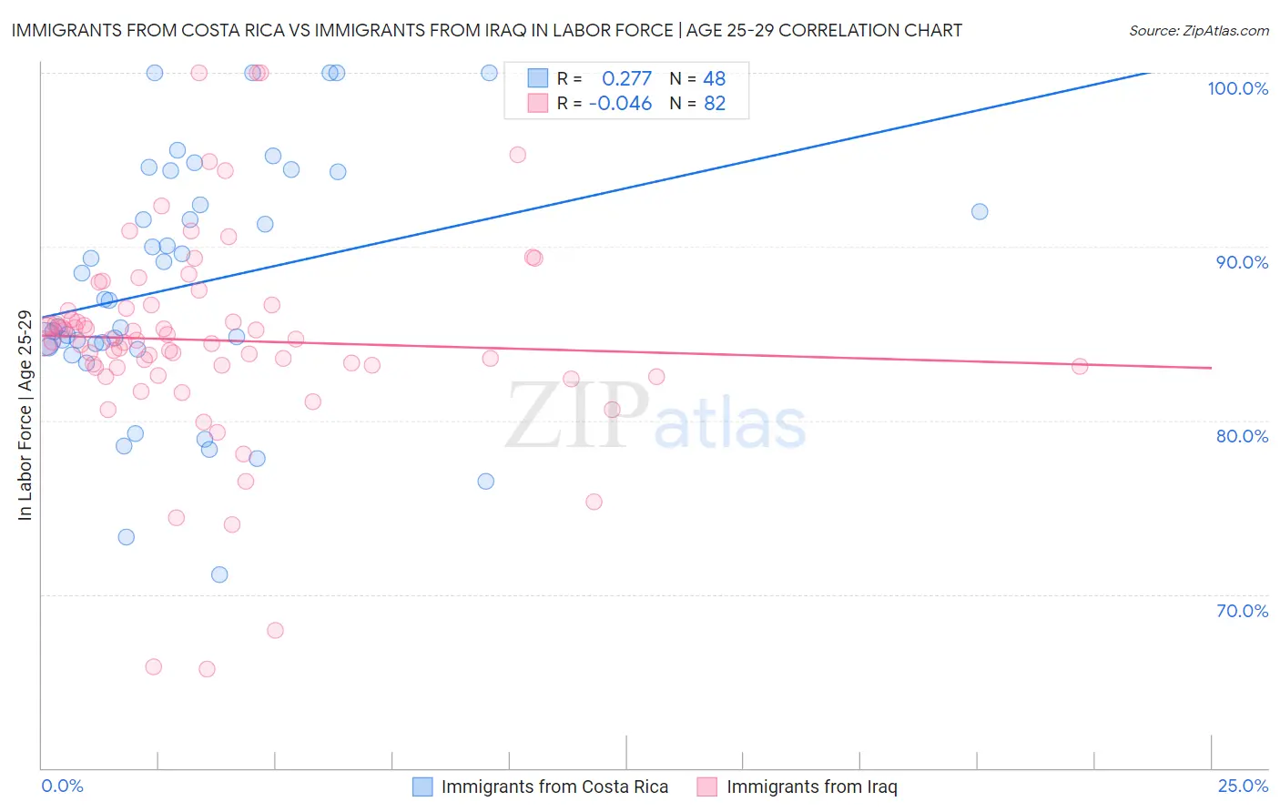 Immigrants from Costa Rica vs Immigrants from Iraq In Labor Force | Age 25-29