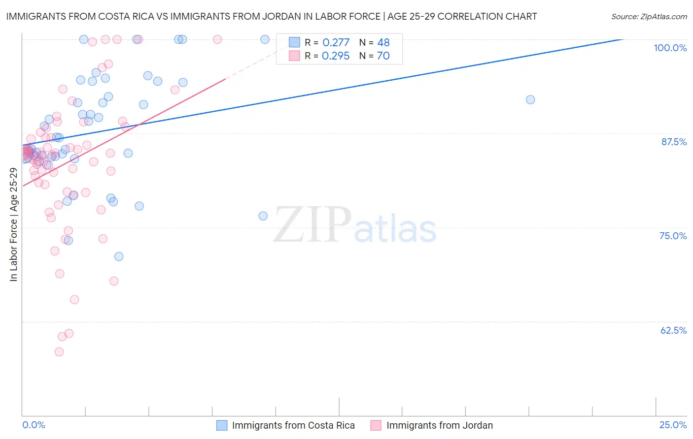 Immigrants from Costa Rica vs Immigrants from Jordan In Labor Force | Age 25-29