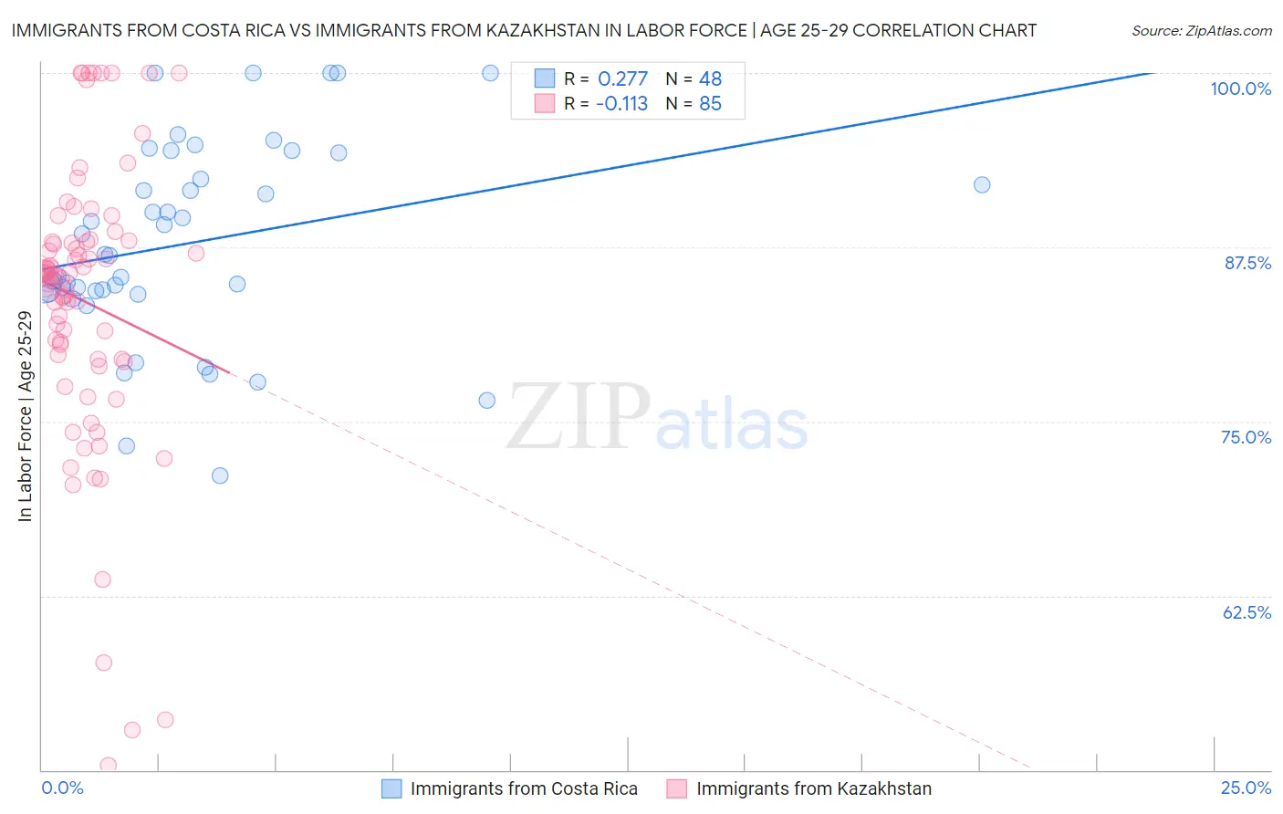 Immigrants from Costa Rica vs Immigrants from Kazakhstan In Labor Force | Age 25-29