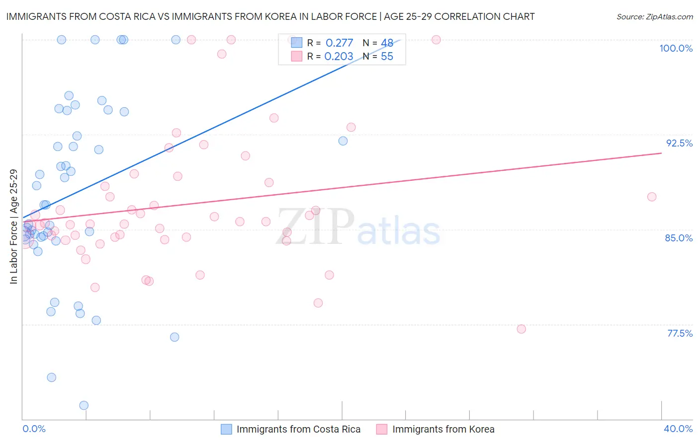 Immigrants from Costa Rica vs Immigrants from Korea In Labor Force | Age 25-29