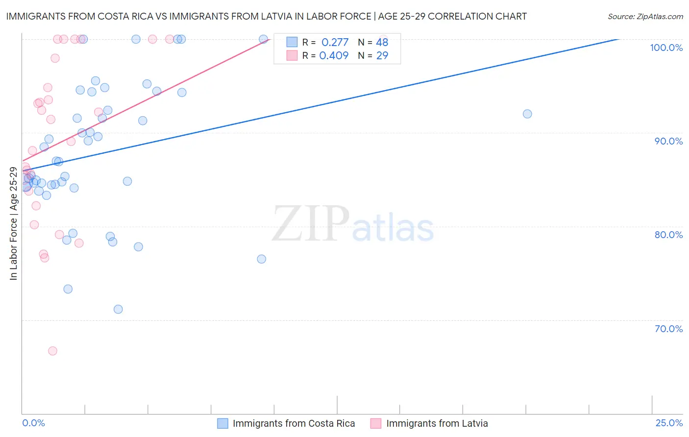 Immigrants from Costa Rica vs Immigrants from Latvia In Labor Force | Age 25-29