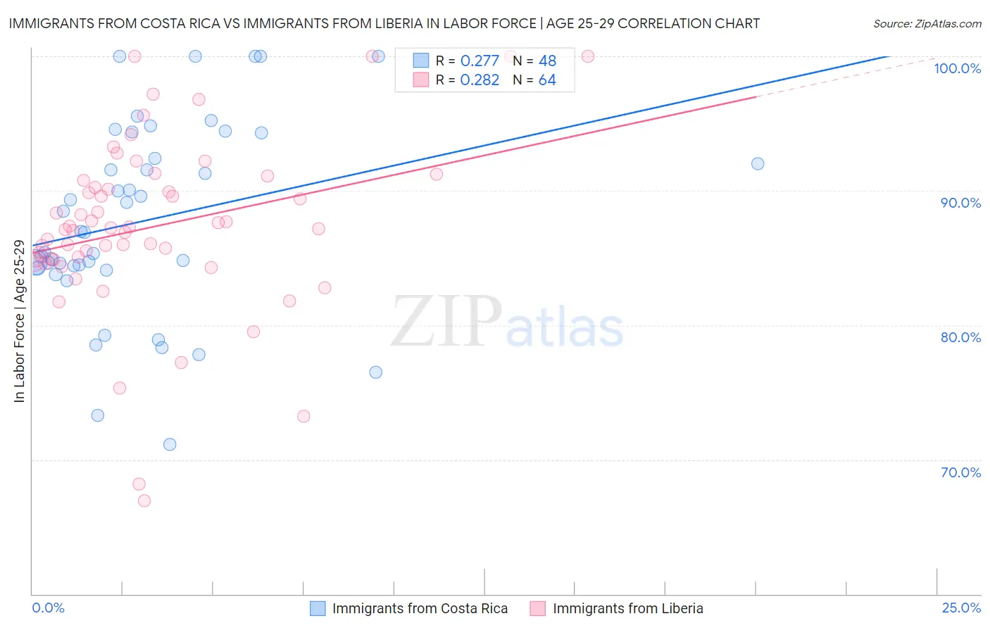 Immigrants from Costa Rica vs Immigrants from Liberia In Labor Force | Age 25-29