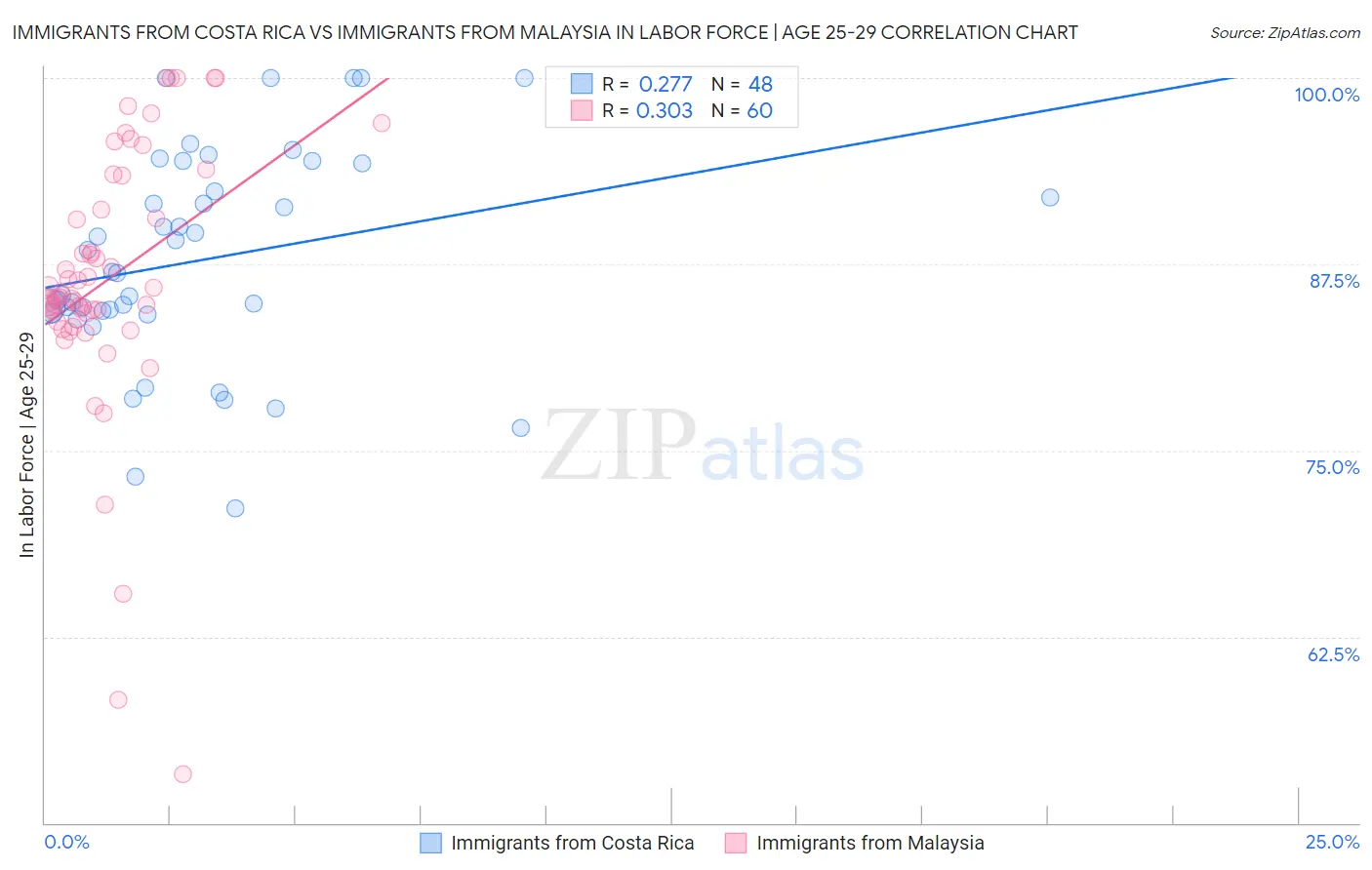 Immigrants from Costa Rica vs Immigrants from Malaysia In Labor Force | Age 25-29