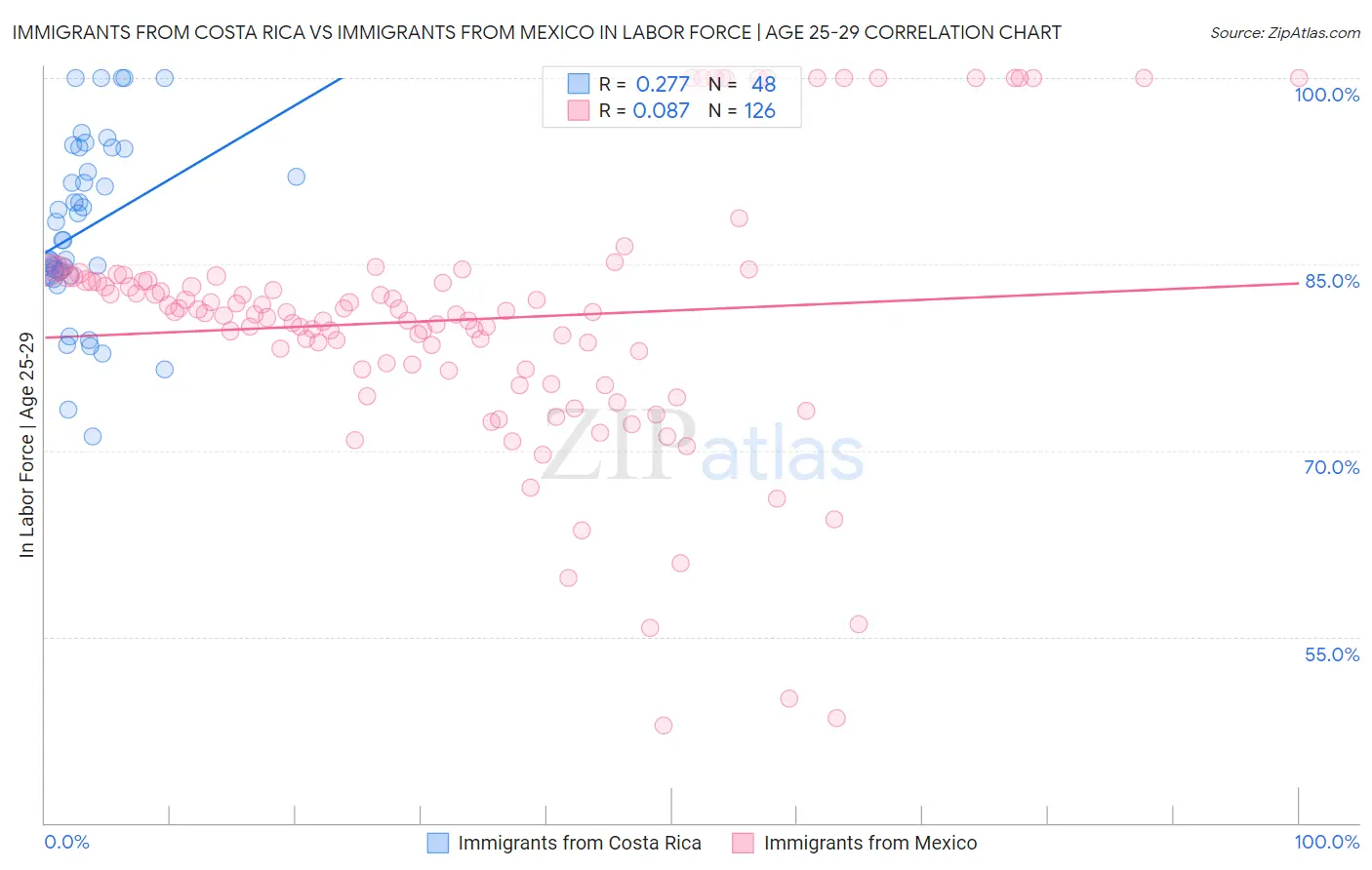 Immigrants from Costa Rica vs Immigrants from Mexico In Labor Force | Age 25-29