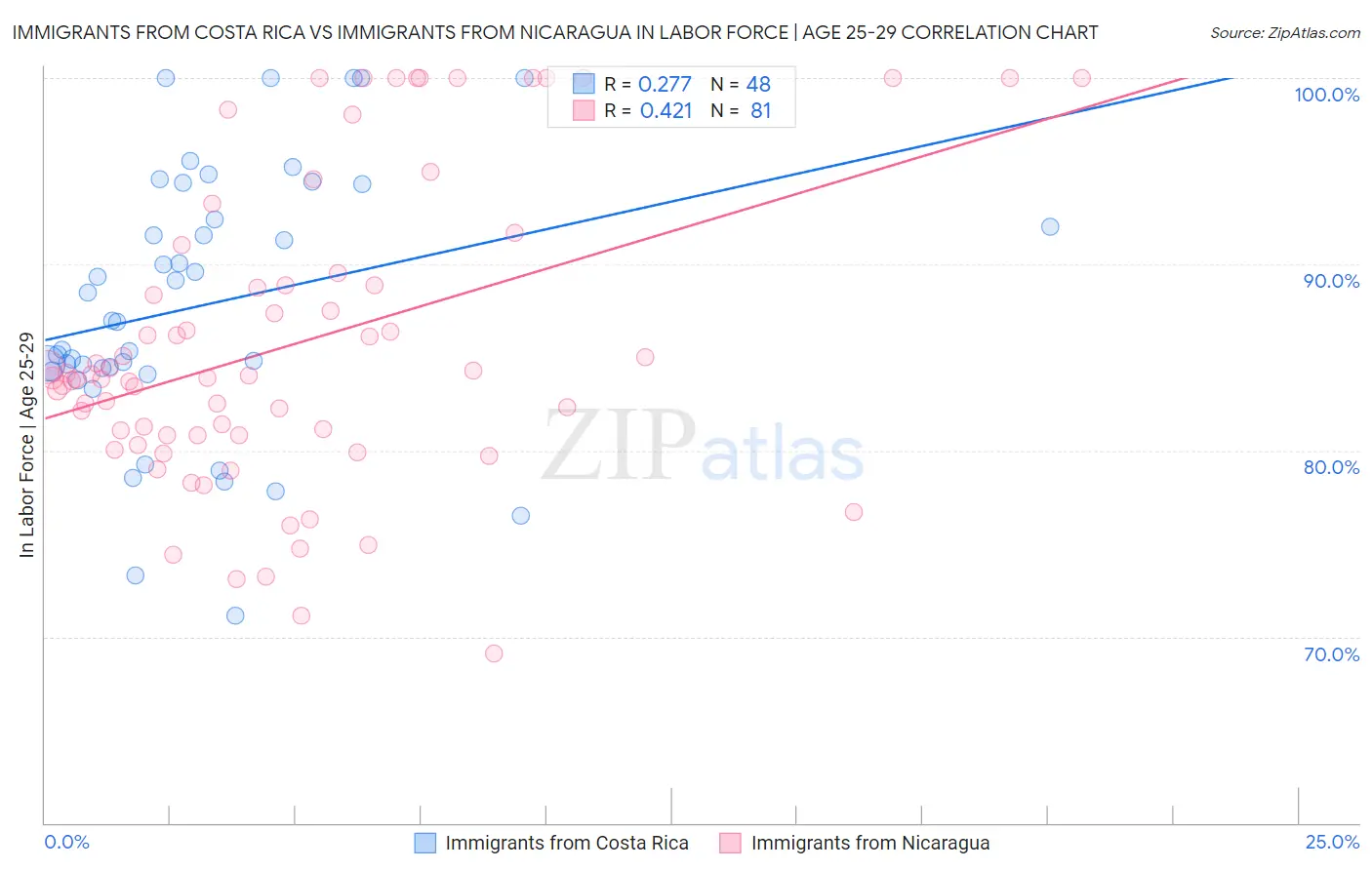 Immigrants from Costa Rica vs Immigrants from Nicaragua In Labor Force | Age 25-29