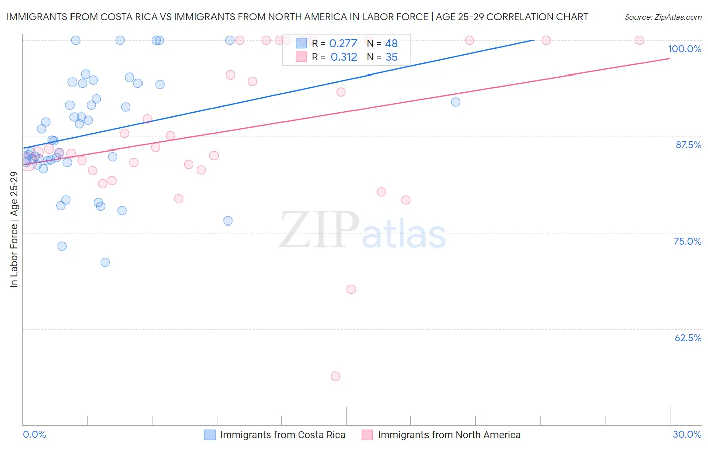 Immigrants from Costa Rica vs Immigrants from North America In Labor Force | Age 25-29