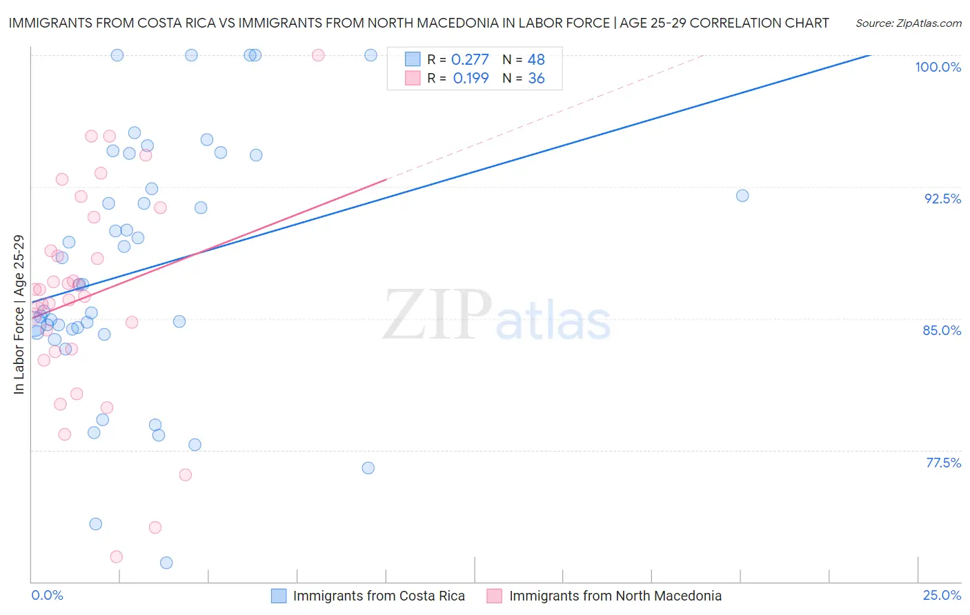 Immigrants from Costa Rica vs Immigrants from North Macedonia In Labor Force | Age 25-29