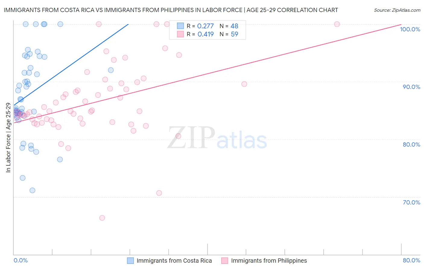Immigrants from Costa Rica vs Immigrants from Philippines In Labor Force | Age 25-29