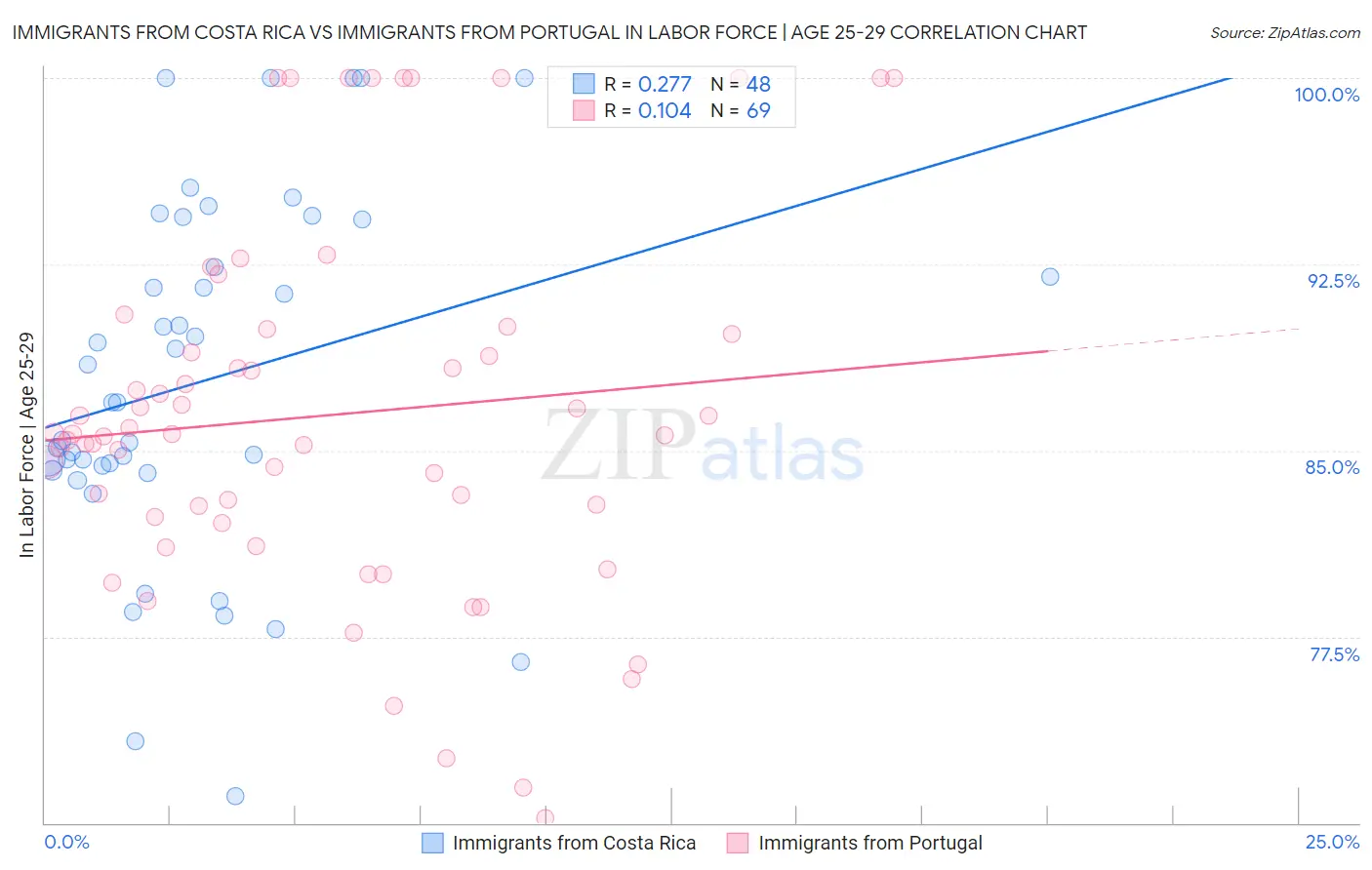 Immigrants from Costa Rica vs Immigrants from Portugal In Labor Force | Age 25-29