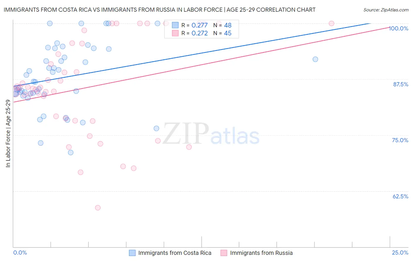 Immigrants from Costa Rica vs Immigrants from Russia In Labor Force | Age 25-29