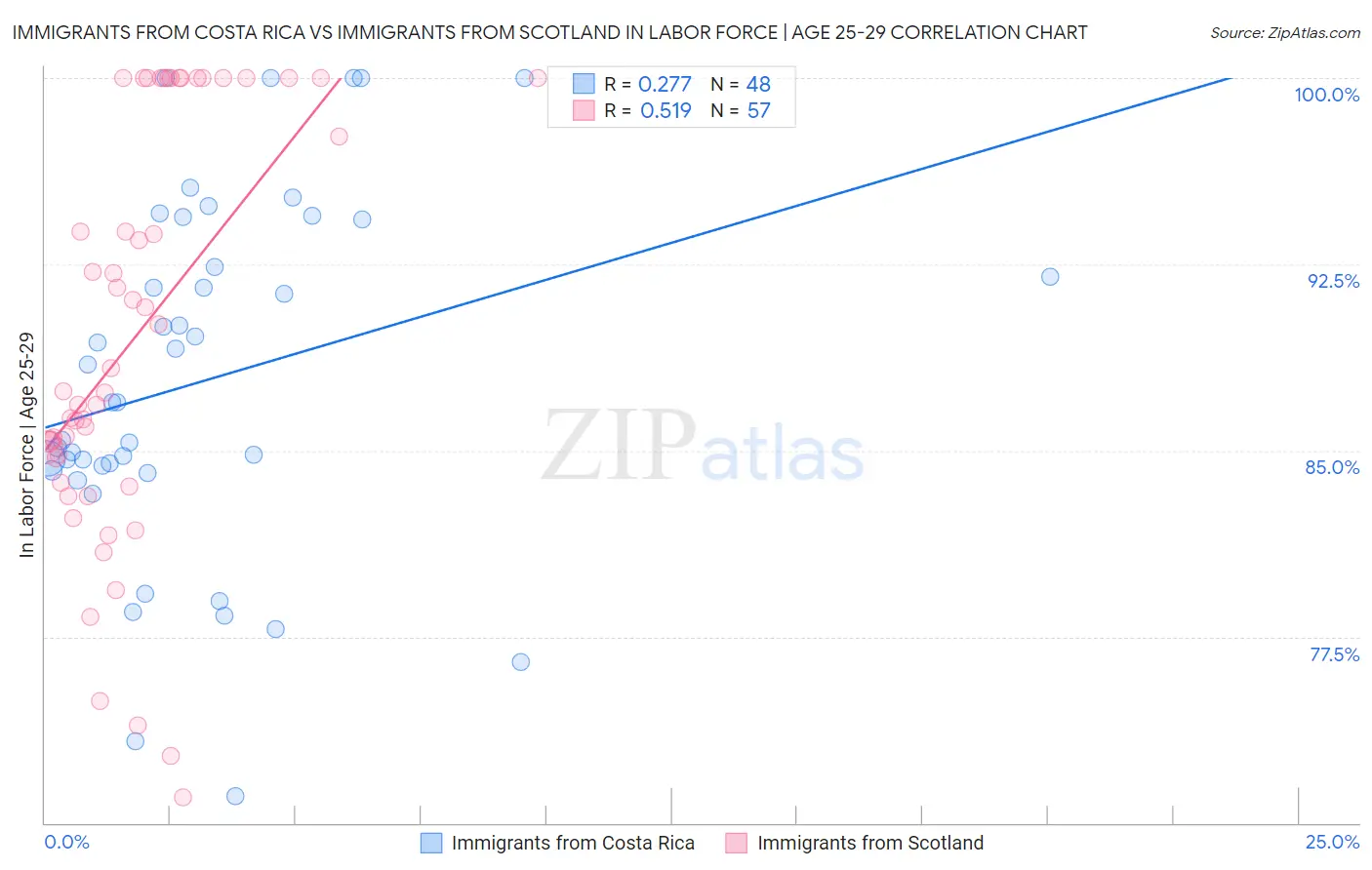 Immigrants from Costa Rica vs Immigrants from Scotland In Labor Force | Age 25-29