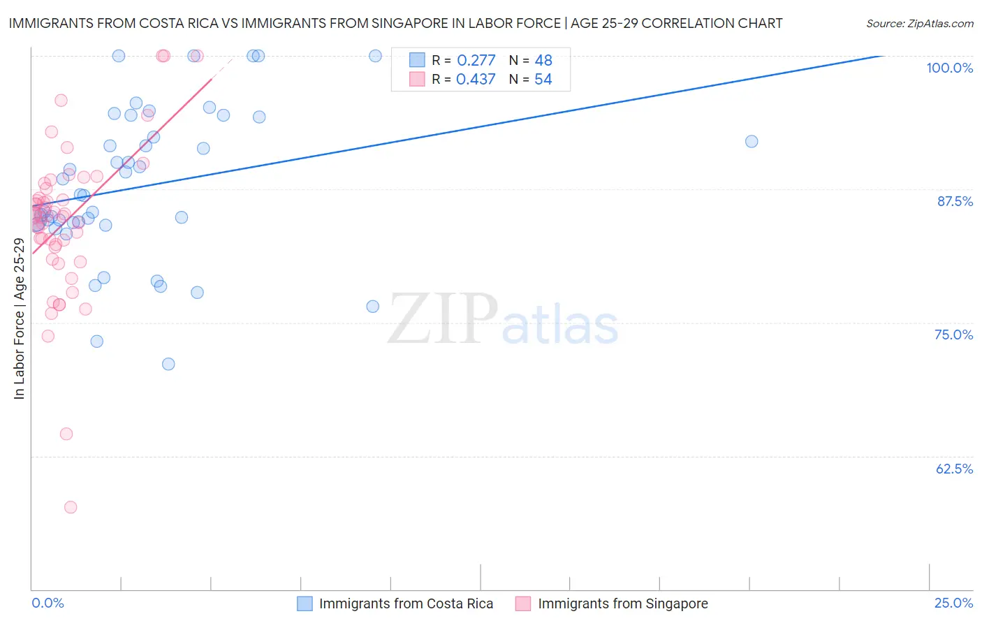 Immigrants from Costa Rica vs Immigrants from Singapore In Labor Force | Age 25-29