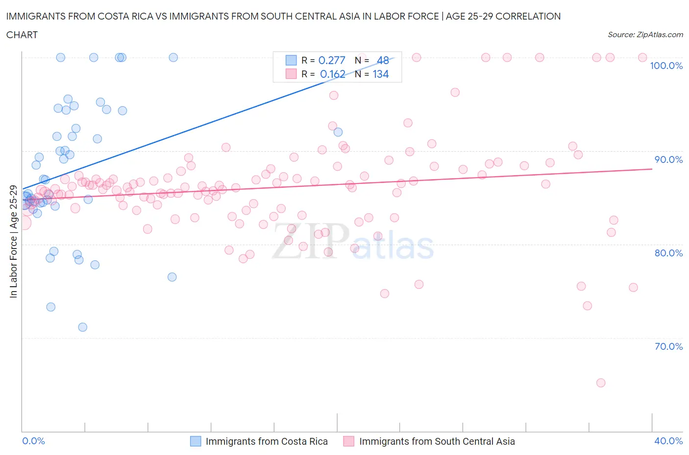 Immigrants from Costa Rica vs Immigrants from South Central Asia In Labor Force | Age 25-29