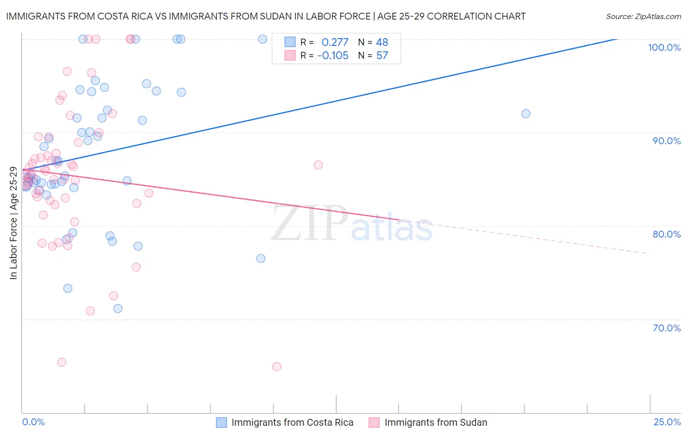 Immigrants from Costa Rica vs Immigrants from Sudan In Labor Force | Age 25-29