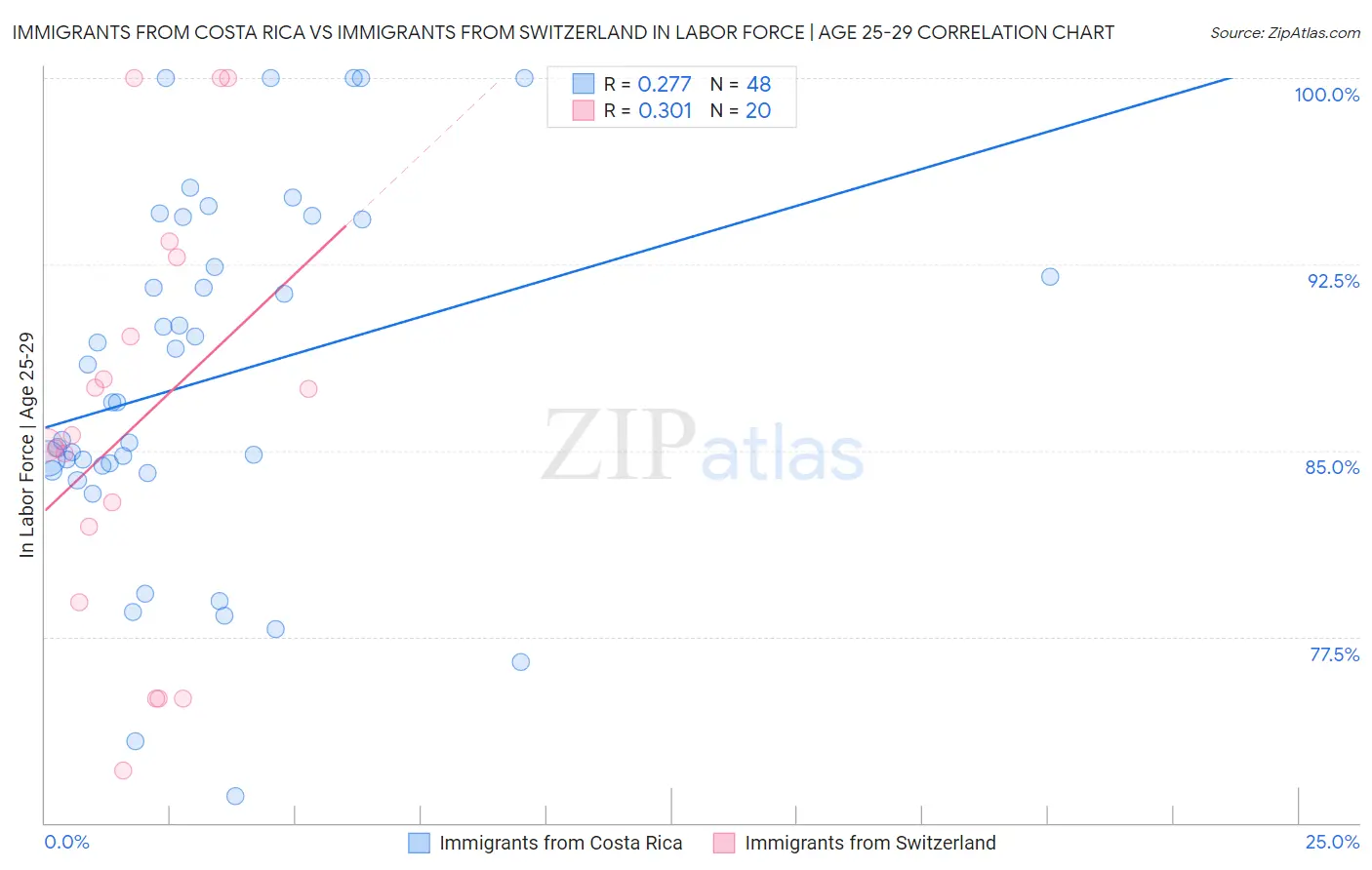 Immigrants from Costa Rica vs Immigrants from Switzerland In Labor Force | Age 25-29
