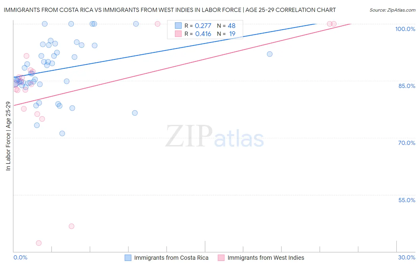 Immigrants from Costa Rica vs Immigrants from West Indies In Labor Force | Age 25-29