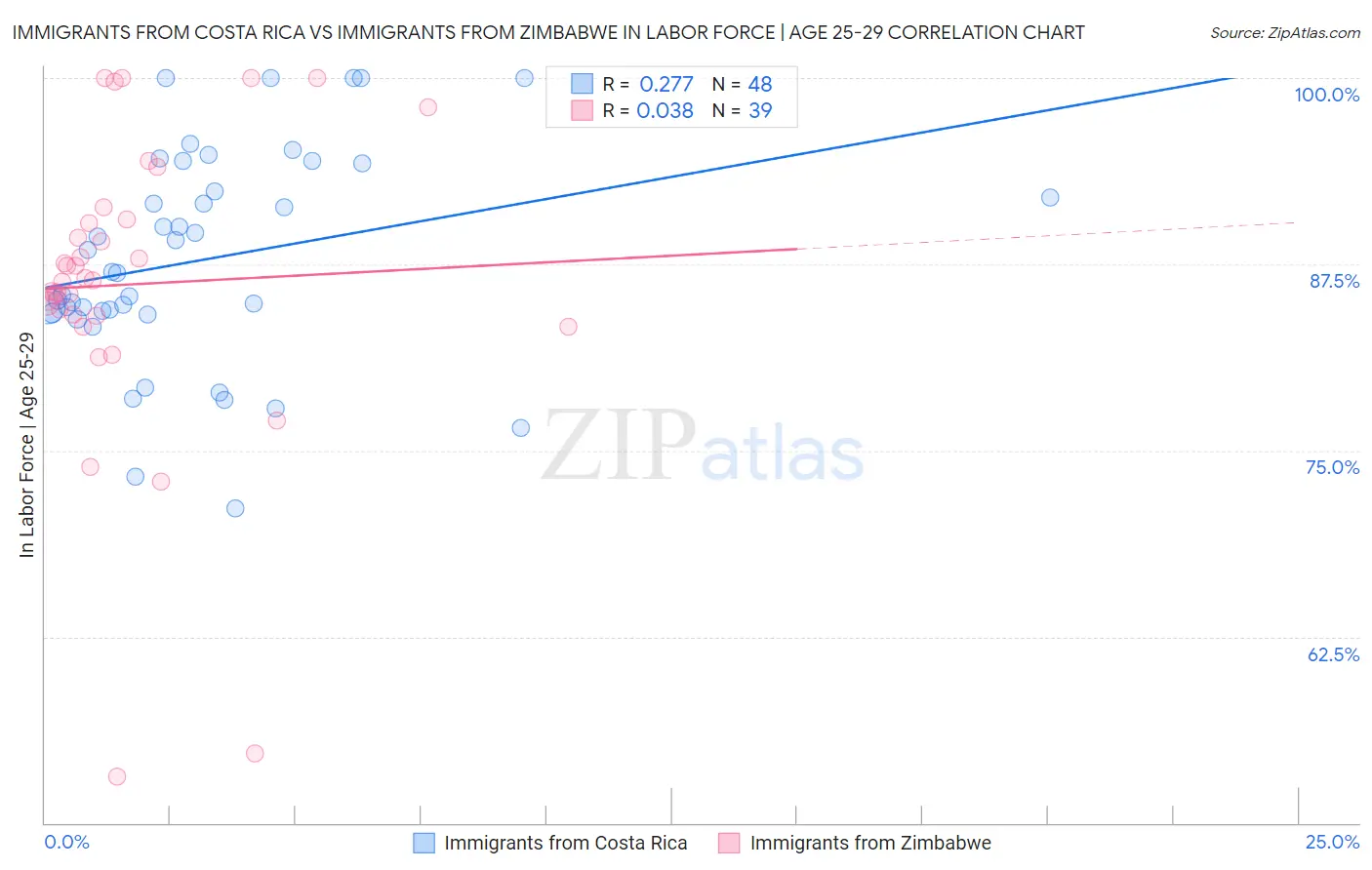 Immigrants from Costa Rica vs Immigrants from Zimbabwe In Labor Force | Age 25-29