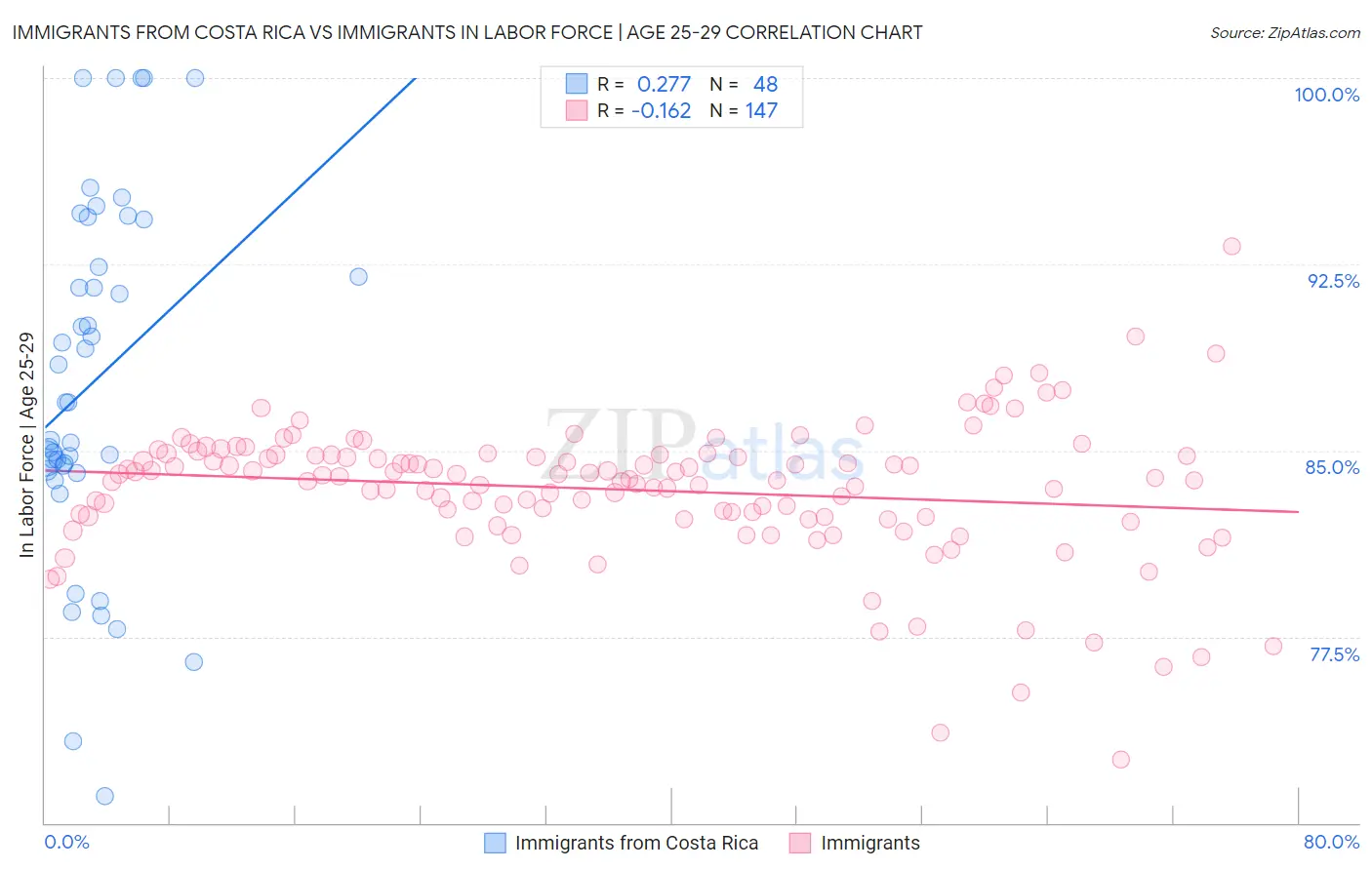 Immigrants from Costa Rica vs Immigrants In Labor Force | Age 25-29