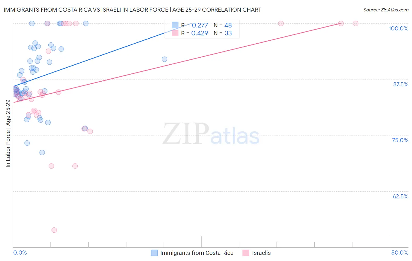 Immigrants from Costa Rica vs Israeli In Labor Force | Age 25-29