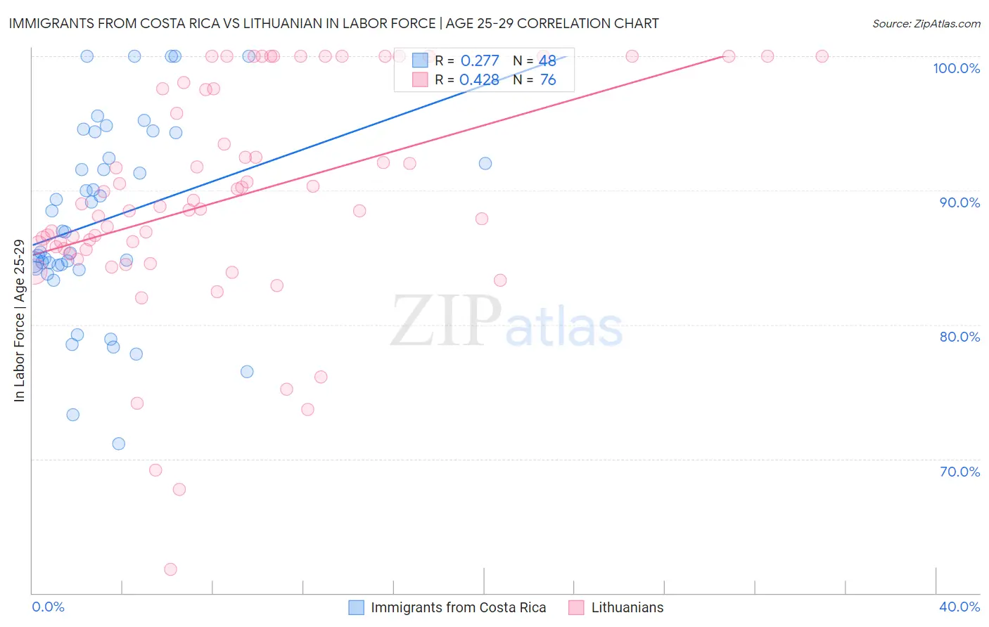 Immigrants from Costa Rica vs Lithuanian In Labor Force | Age 25-29