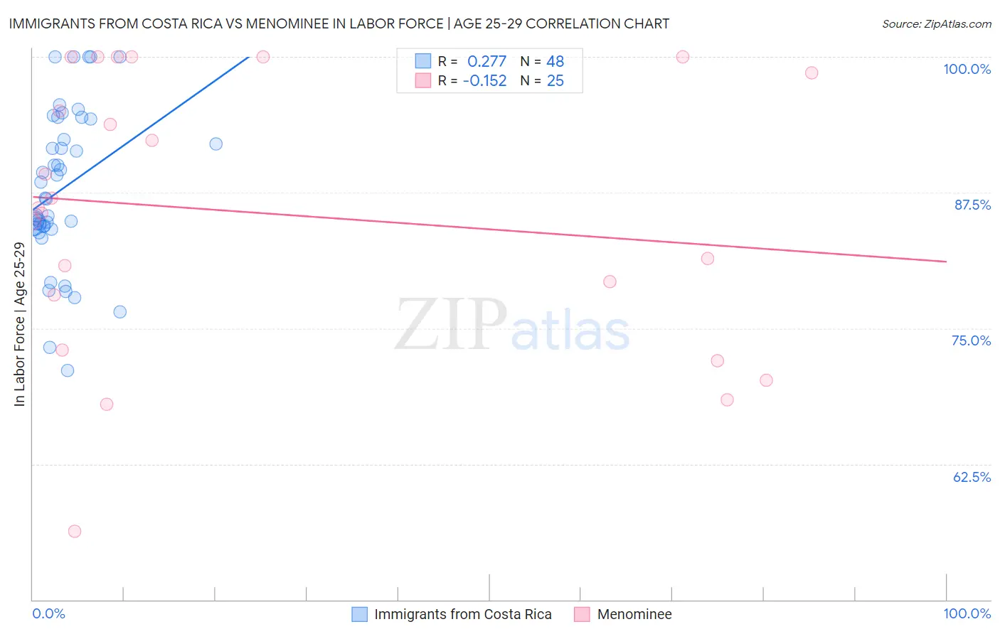 Immigrants from Costa Rica vs Menominee In Labor Force | Age 25-29