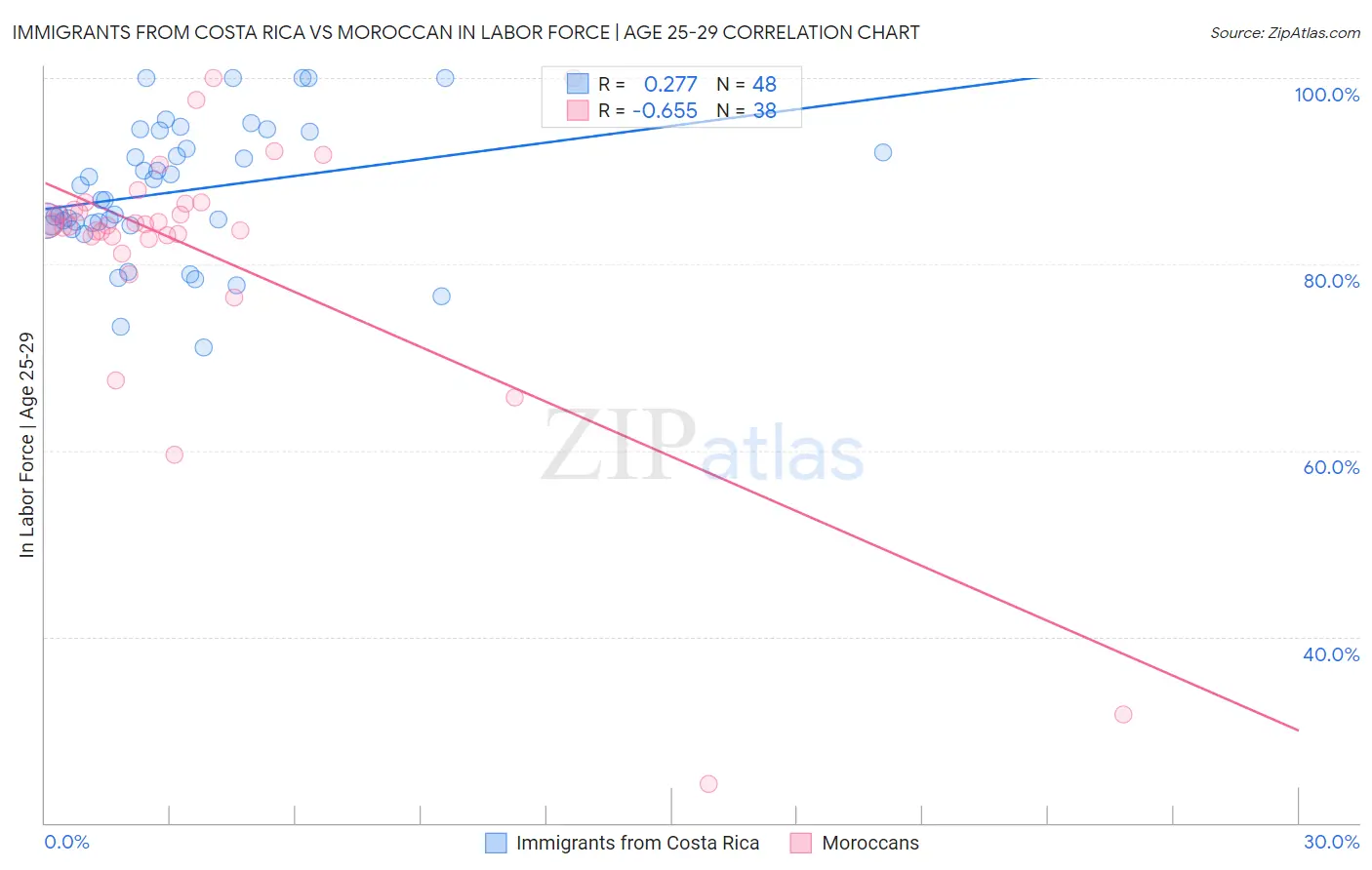 Immigrants from Costa Rica vs Moroccan In Labor Force | Age 25-29