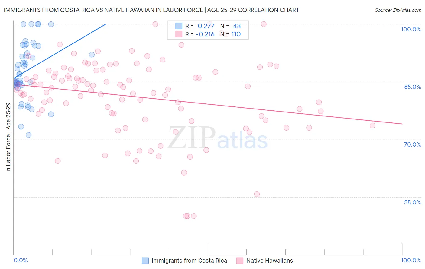 Immigrants from Costa Rica vs Native Hawaiian In Labor Force | Age 25-29