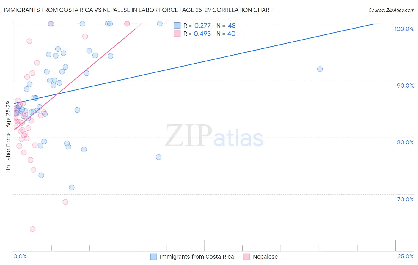 Immigrants from Costa Rica vs Nepalese In Labor Force | Age 25-29