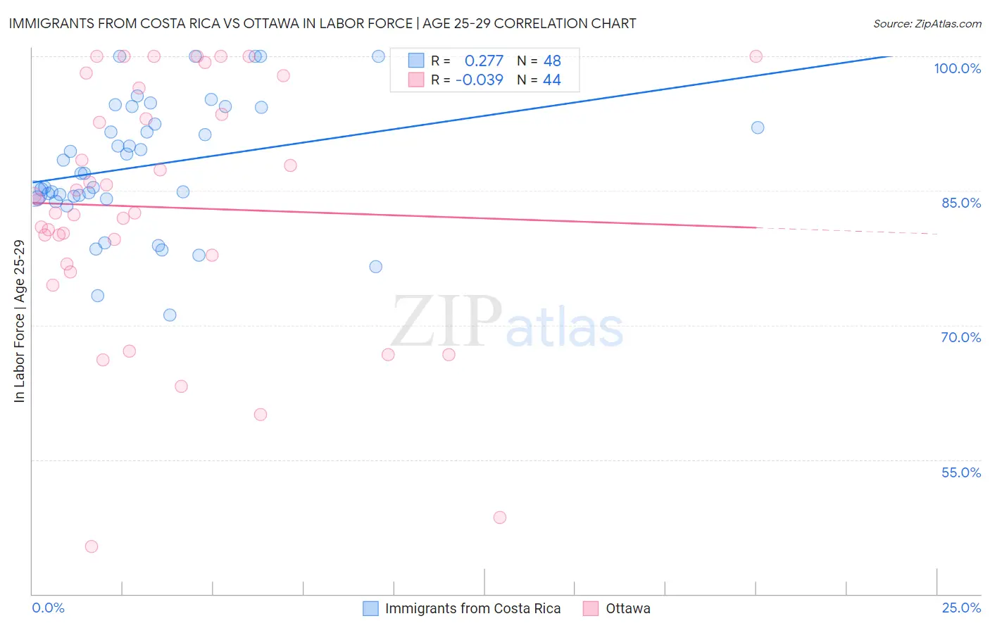 Immigrants from Costa Rica vs Ottawa In Labor Force | Age 25-29