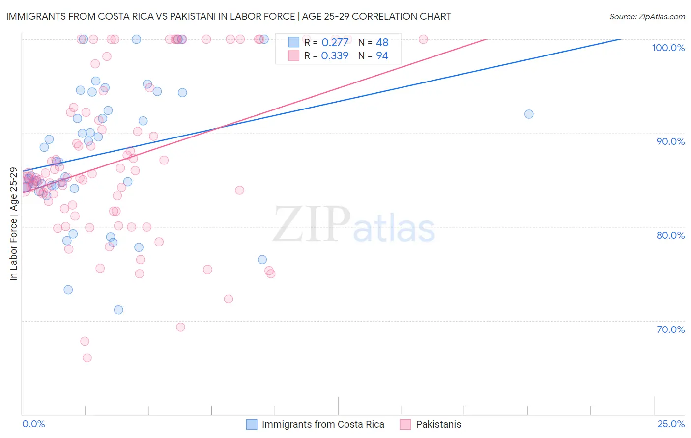 Immigrants from Costa Rica vs Pakistani In Labor Force | Age 25-29