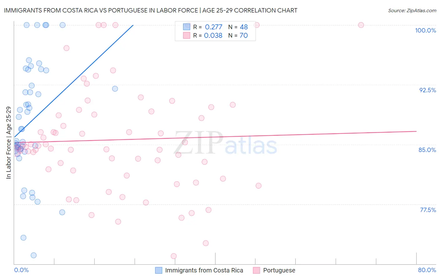 Immigrants from Costa Rica vs Portuguese In Labor Force | Age 25-29