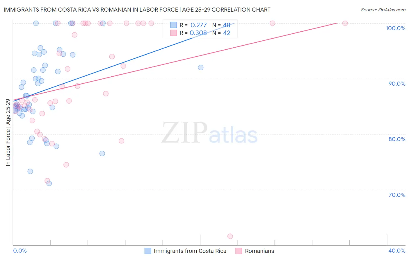 Immigrants from Costa Rica vs Romanian In Labor Force | Age 25-29