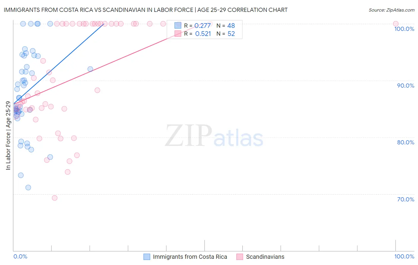 Immigrants from Costa Rica vs Scandinavian In Labor Force | Age 25-29