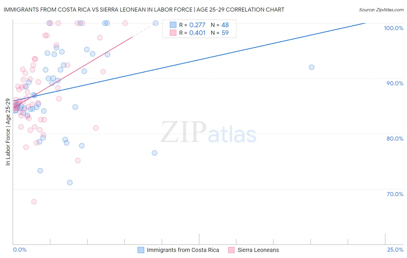 Immigrants from Costa Rica vs Sierra Leonean In Labor Force | Age 25-29