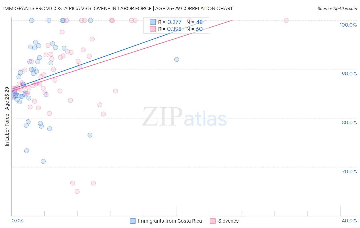 Immigrants from Costa Rica vs Slovene In Labor Force | Age 25-29