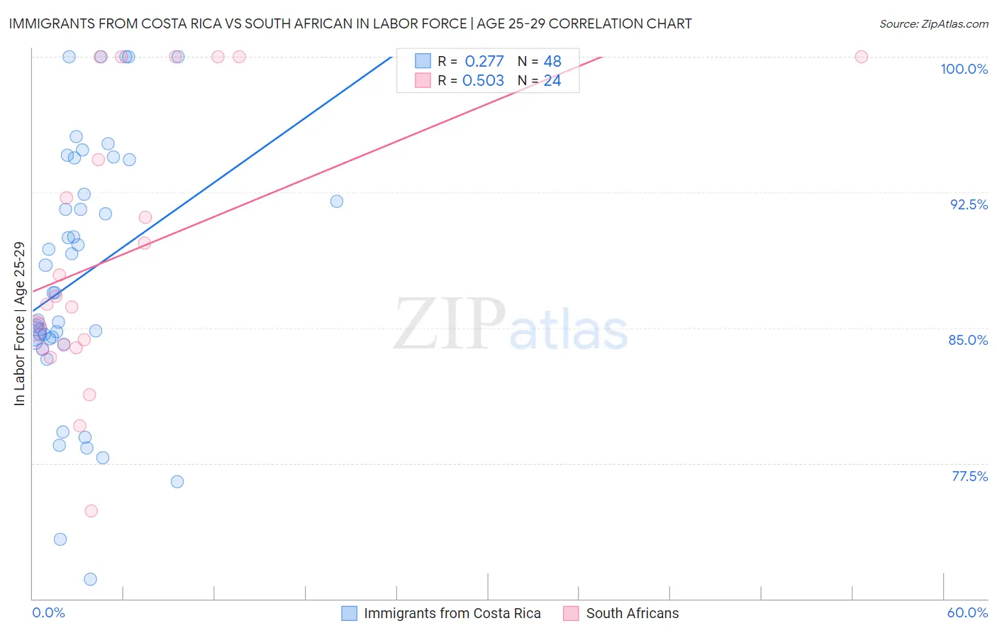 Immigrants from Costa Rica vs South African In Labor Force | Age 25-29