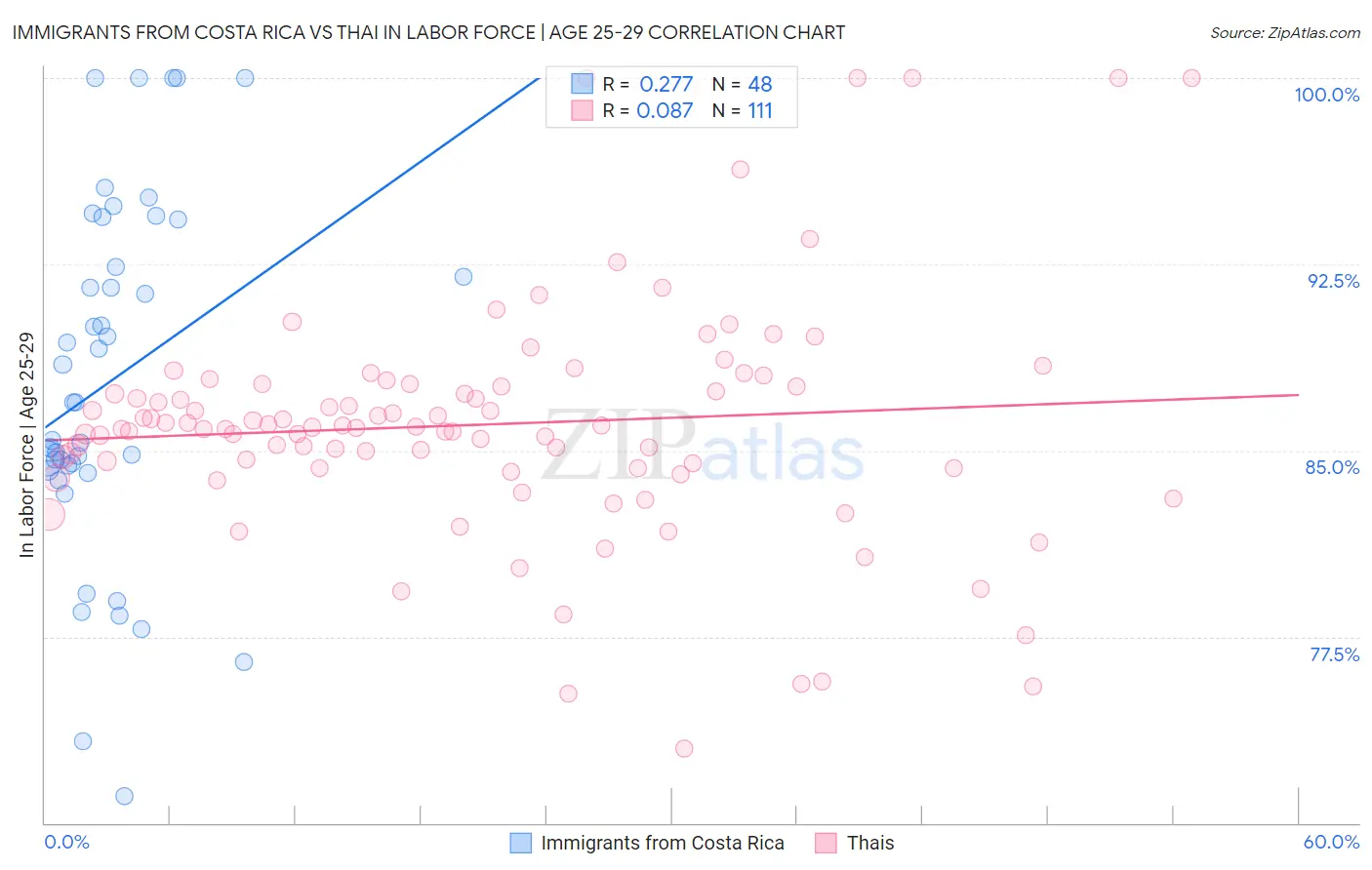 Immigrants from Costa Rica vs Thai In Labor Force | Age 25-29